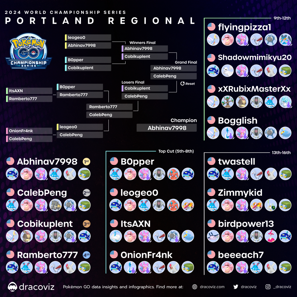 Pokemon GO Portland Regional Championships 2024 Dracoviz